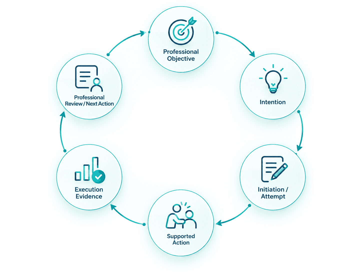 Service loop: Professional Objective → Intention → Initiation → Supported Action → Execution Evidence → Review