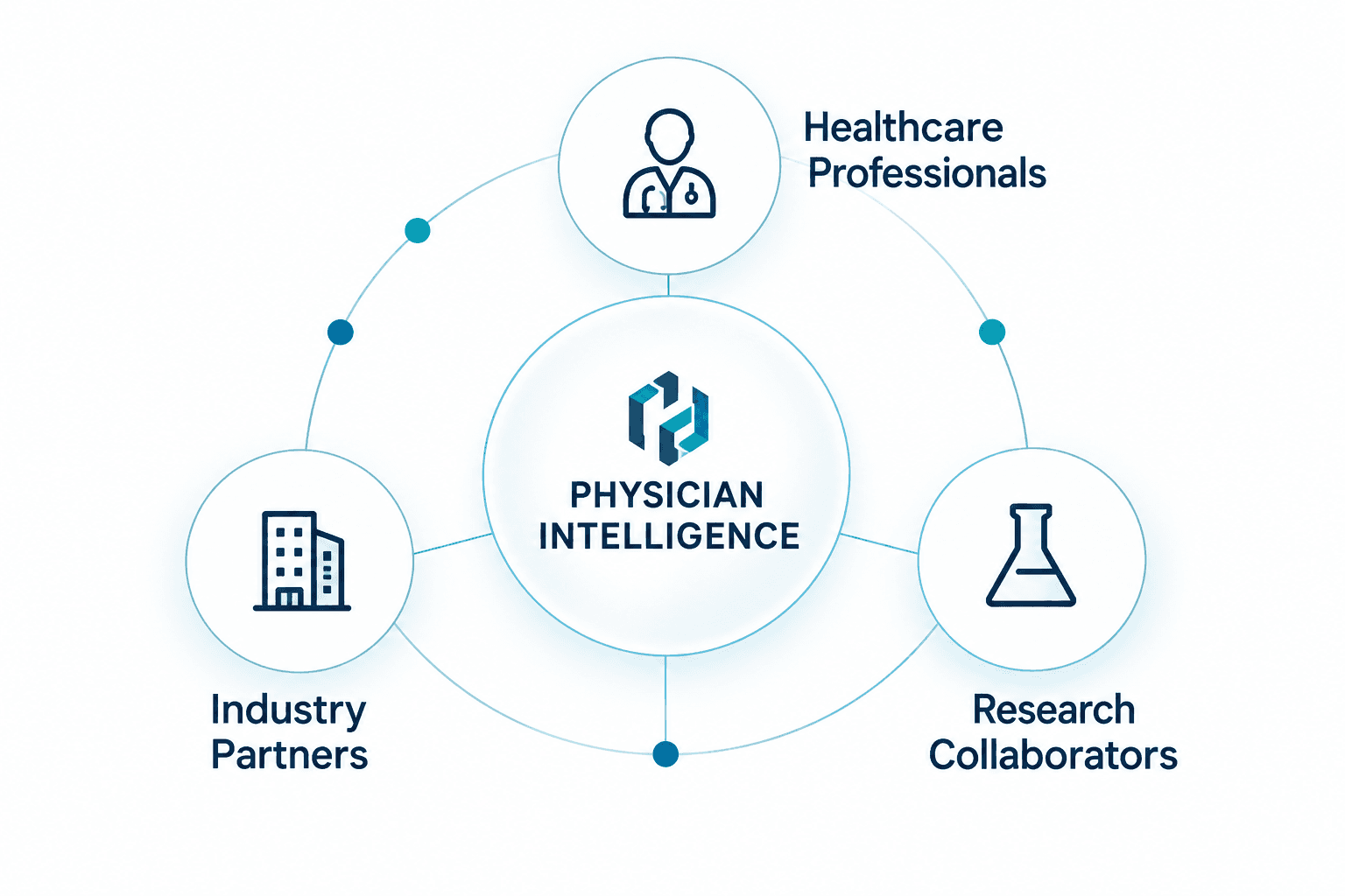 Physician Intelligence collaboration network